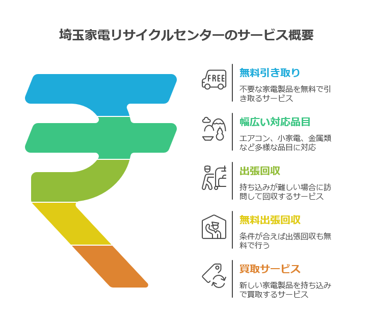 埼玉家電リサイクルセンターのサービス概要